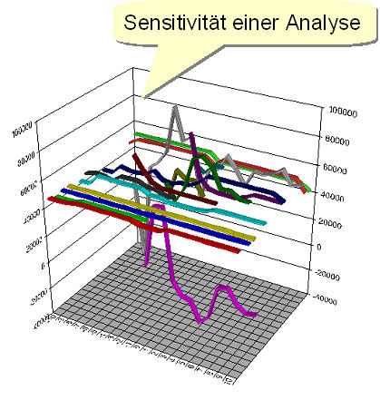 Sensitivität einer Analyse